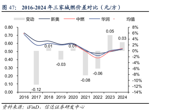 一起讨论下2016-2024 年三家城燃价差对比（元方）
