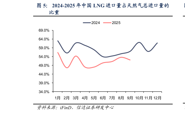 咨询大家2024-2025 年中国 LNG 进口量占天然气总进口量的