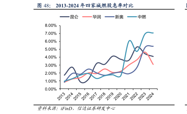 请问一下2013-2024 年四家城燃股息率对比