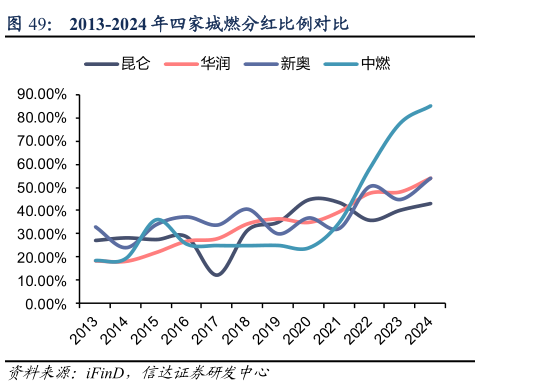 咨询大家2013-2024 年四家城燃分红比例对比