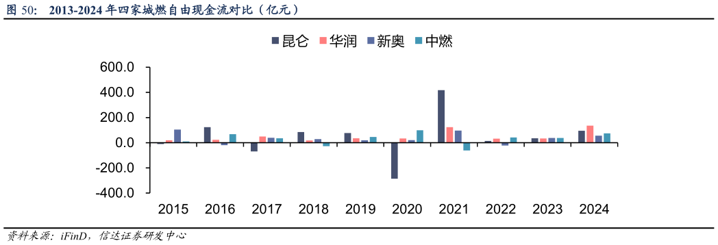 咨询大家2013-2024 年四家城燃自由现金流对比（亿元）