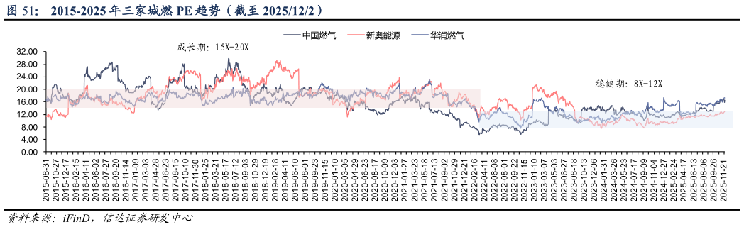 如何了解2015-2025 年三家城燃 PE 趋势（截至 2025122）