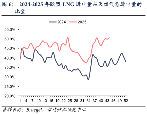 谁知道2024-2025 年欧盟 LNG 进口量占天然气总进口量的