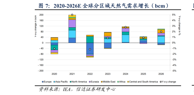 咨询大家2020-2026E 全球分区域天然气需求增长（bcm）