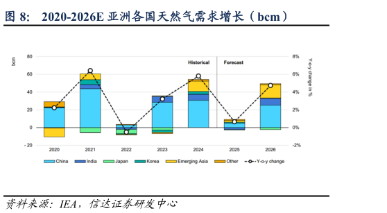 我想了解一下2020-2026E 亚洲各国天然气需求增长（bcm）
