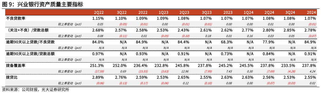 如何才能兴业银行资产质量主要指标