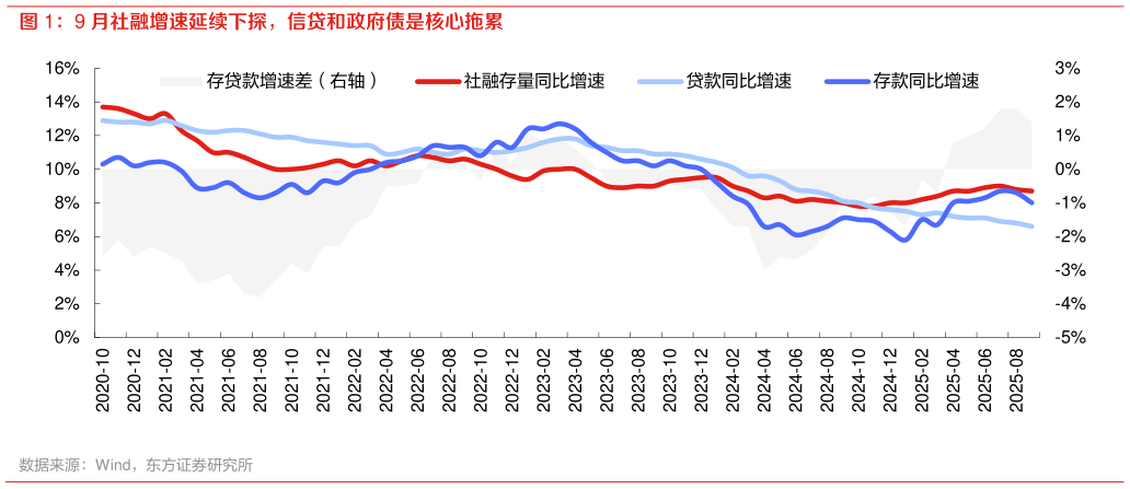 怎样理解9 月社融增速延续下探，信贷和政府债是核心拖累