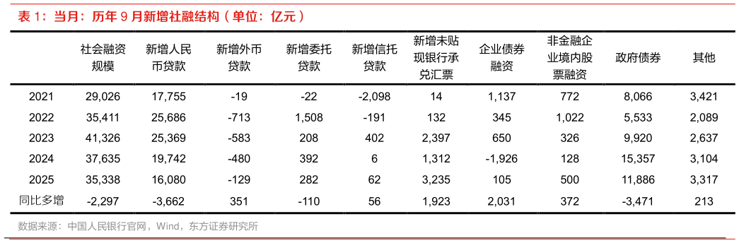 谁知道当月：历年 9 月新增社融结构（单位：亿元）