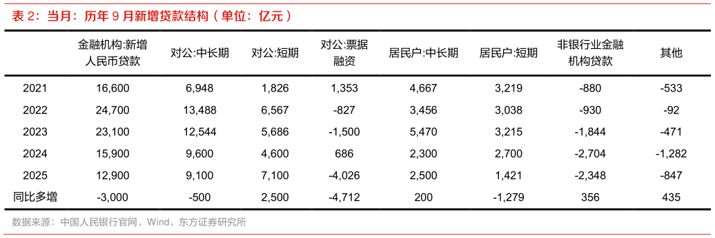 想关注一下当月：历年 9 月新增贷款结构（单位：亿元）