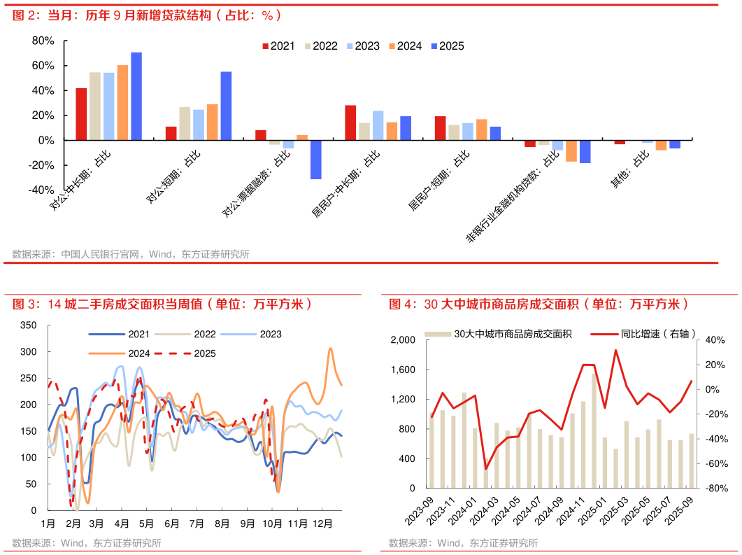 你知道当月：历年 9 月新增贷款结构（占比：%） 30 大中城市商品房成交面积（单位：万平方米） 14 城二手房成交面积当周值（单位：万平方米）