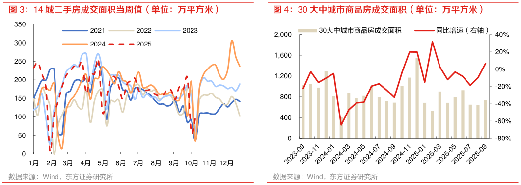 咨询大家30 大中城市商品房成交面积（单位：万平方米） 14 城二手房成交面积当周值（单位：万平方米）