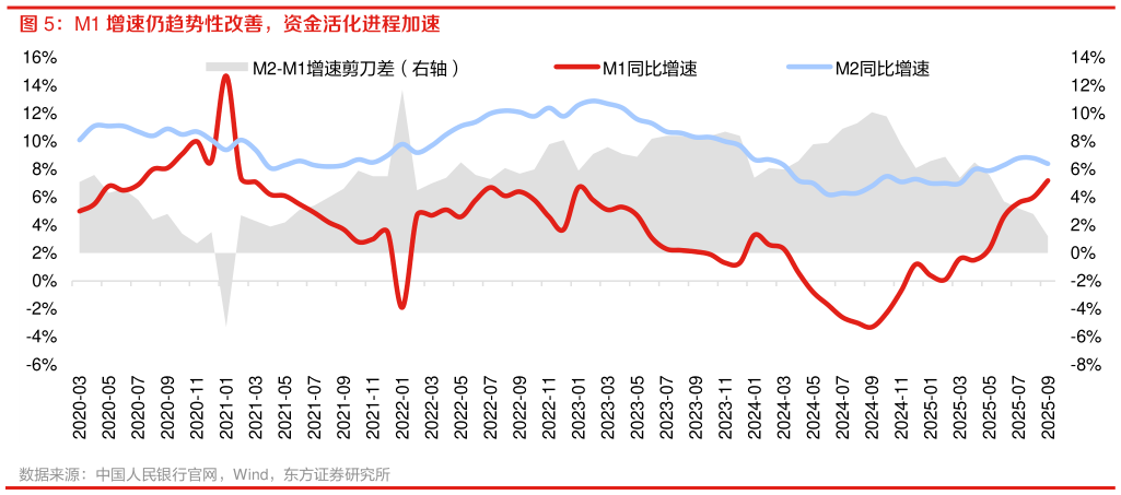 如何才能M1 增速仍趋势性改善，资金活化进程加速