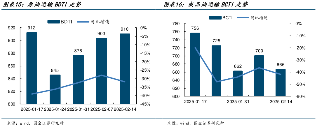 各位网友请教一下成品油运输BCTI走势 ?