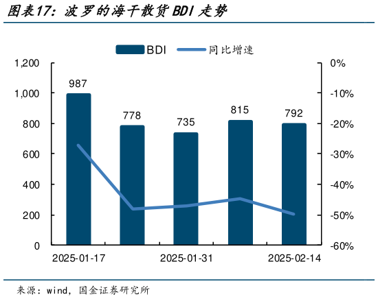 各位网友请教一下波罗的海干散货BDI走势?