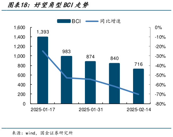 想问下各位网友好望角型BCI走势?