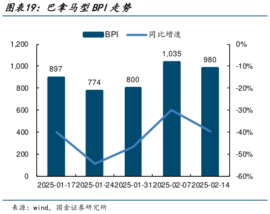 如何解释巴拿马型BPI走势?