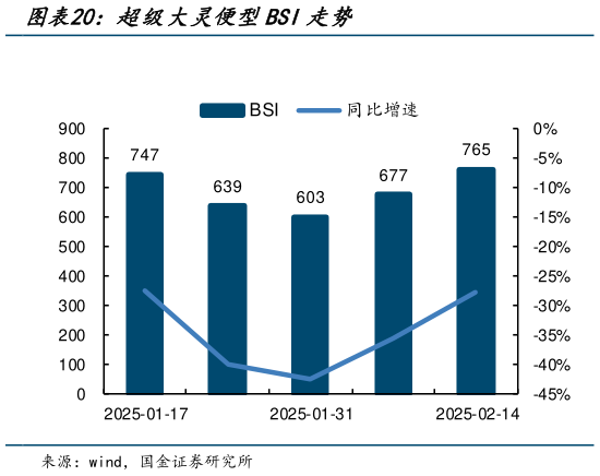 各位网友请教一下超级大灵便型BSI走势?