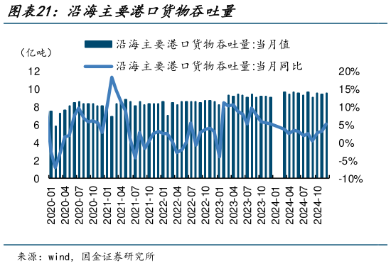 想关注一下沿海主要港口货物吞吐量?