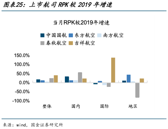 谁知道上市航司RPK较2019年增速?