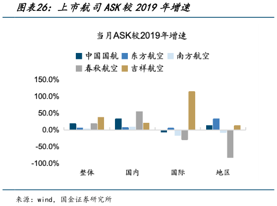 谁能回答上市航司ASK较2019年增速?