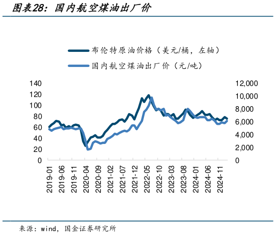 请问一下国内航空煤油出厂价?