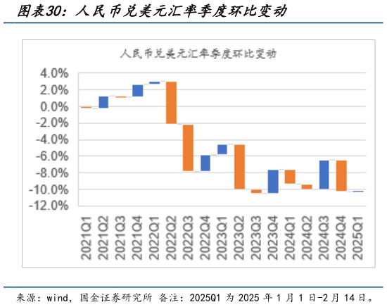 想关注一下人民币兑美元汇率季度环比变动?