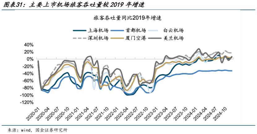 如何看待主要上市机场旅客吞吐量较2019年增速?