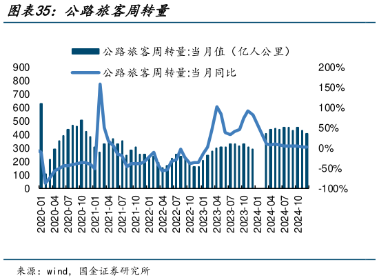 想问下各位网友公路旅客周转量?