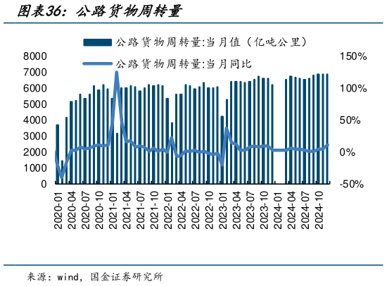 请问一下公路货物周转量?