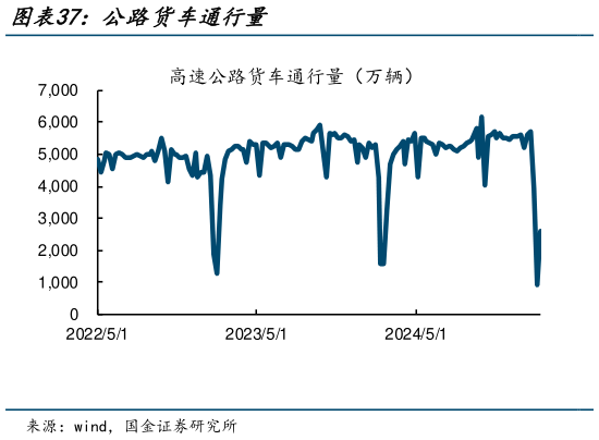 如何了解公路货车通行量?