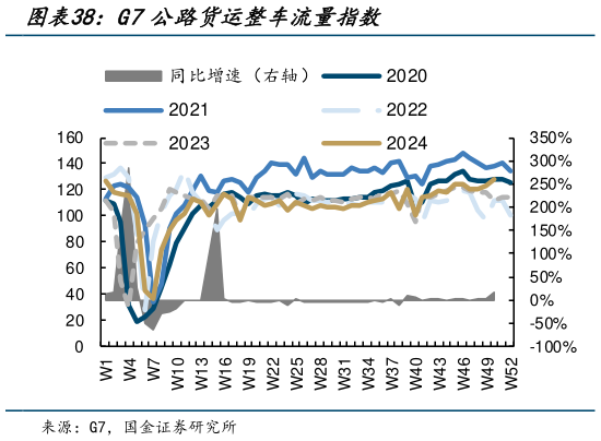 谁能回答G7公路货运整车流量指数?