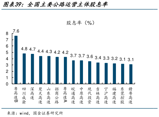 请问一下全国主要公路运营主体股息率?