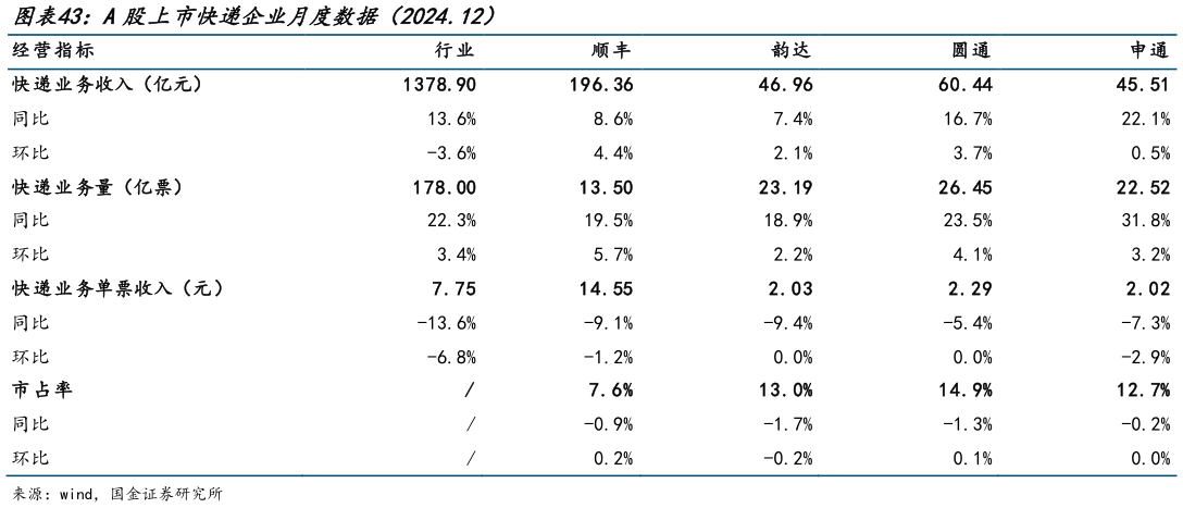 如何看待A股上市快递企业月度数据（2024.12）?