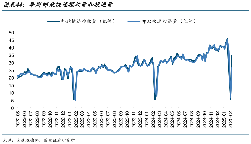 你知道每周邮政快递揽收量和投递量?