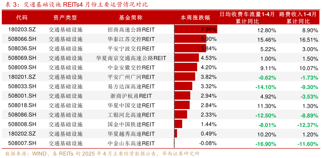 咨询下各位交通基础设施 REITs4 月份主要运营情况对比?