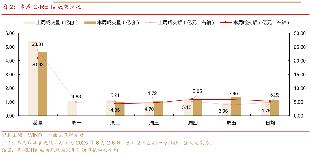 谁知道本周 C-REITs 成交情况?