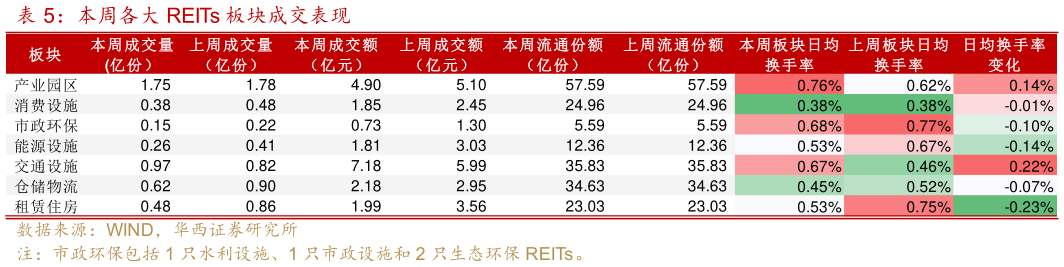 我想了解一下本周各大 REITs 板块成交表现?