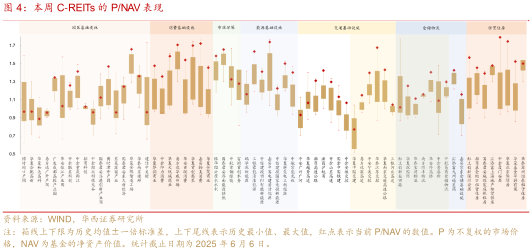 我想了解一下本周 C-REITs 的 PNAV 表现表现?