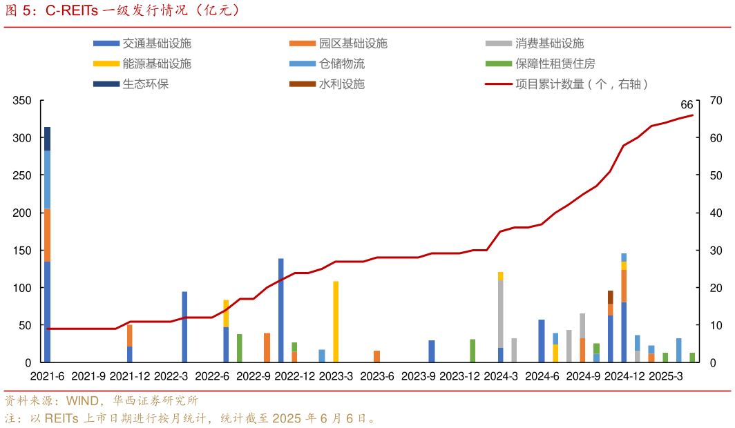 请问一下C-REITs 一级发行情况（亿元）?