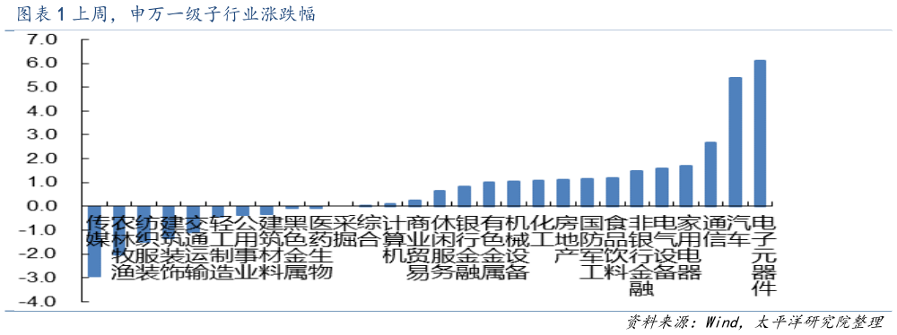 你知道上周,申万一级子行业涨跌幅?