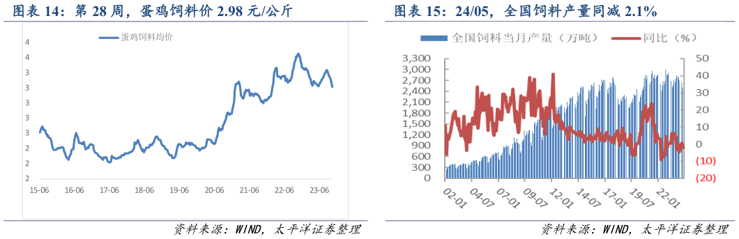 如何才能2405,全国饲料产量同减 2.1%?