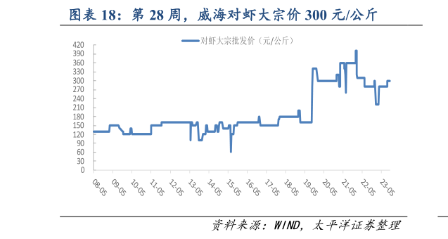 谁能回答第 28 周,威海对虾大宗价 300 元公斤?