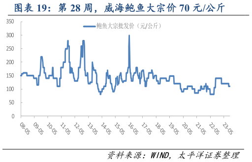 想问下各位网友第 28 周,威海鲍鱼大宗价 70 元公斤?