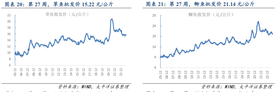一起讨论下第 27 周,鲫鱼批发价 21.14 元公斤?