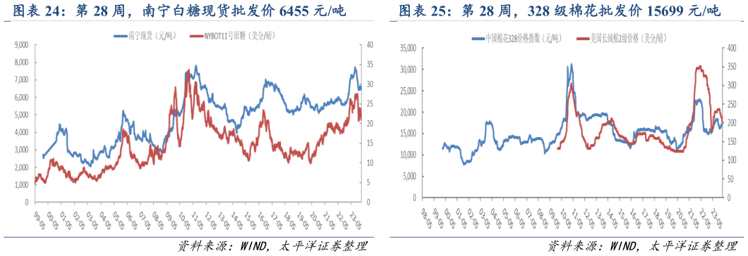 如何了解第 28 周,南宁白糖现货批发价 6455 元吨 第 28 周,328 级棉花批发价 15699 元吨?