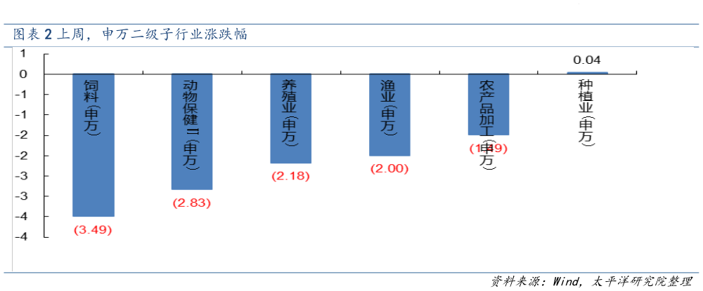 咨询大家上周,申万二级子行业涨跌幅?