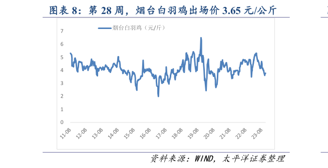 你知道第 28 周,烟台白羽鸡出场价 3.65 元公斤?