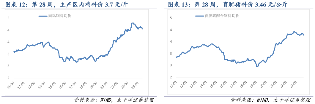 我想了解一下第 28 周,主产区肉鸡料价 3.7 元斤 第 28 周,育肥猪料价 3.46 元公斤?