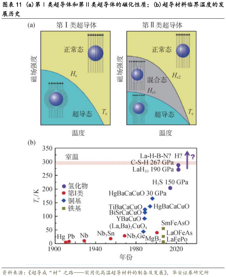 一起讨论下a第类超导体和第类超导体的磁化性质b超导材料临界温度的发