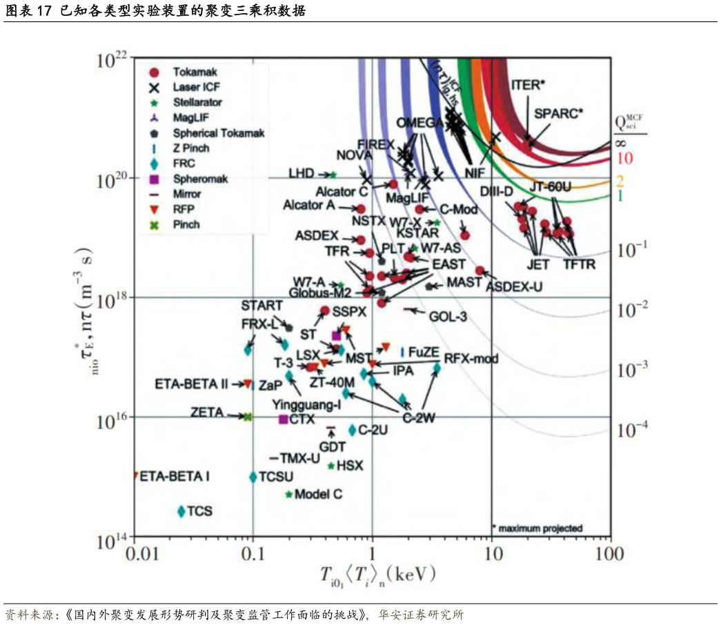 如何了解已知各类型实验装置的聚变三乘积数据